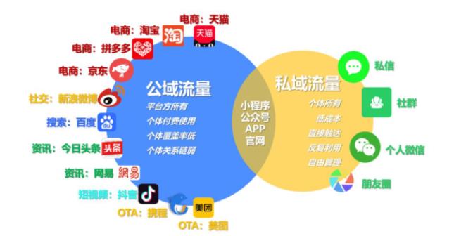 吐血整理20條關(guān)于「私域流量」運(yùn)營的建議