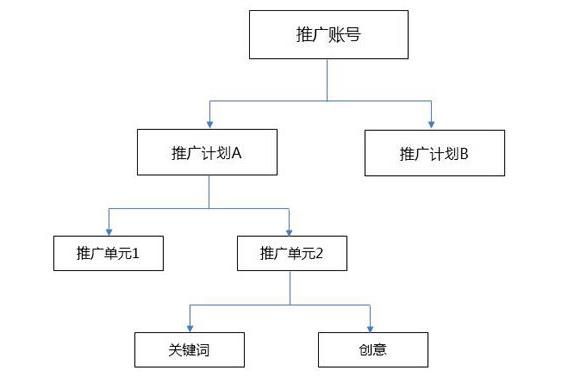 百度推廣賬號(hào)基本結(jié)構(gòu)圖.jpg 百度推廣賬號(hào)基本結(jié)構(gòu)圖.jpg