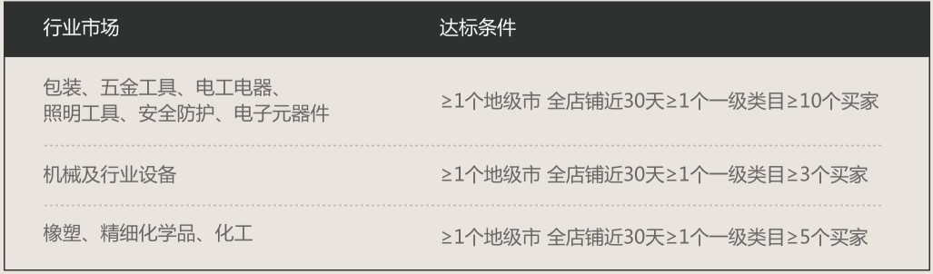 1688本地服務數(shù)字化能力判斷標準.jpg 1688本地服務數(shù)字化能力判斷標準.jpg