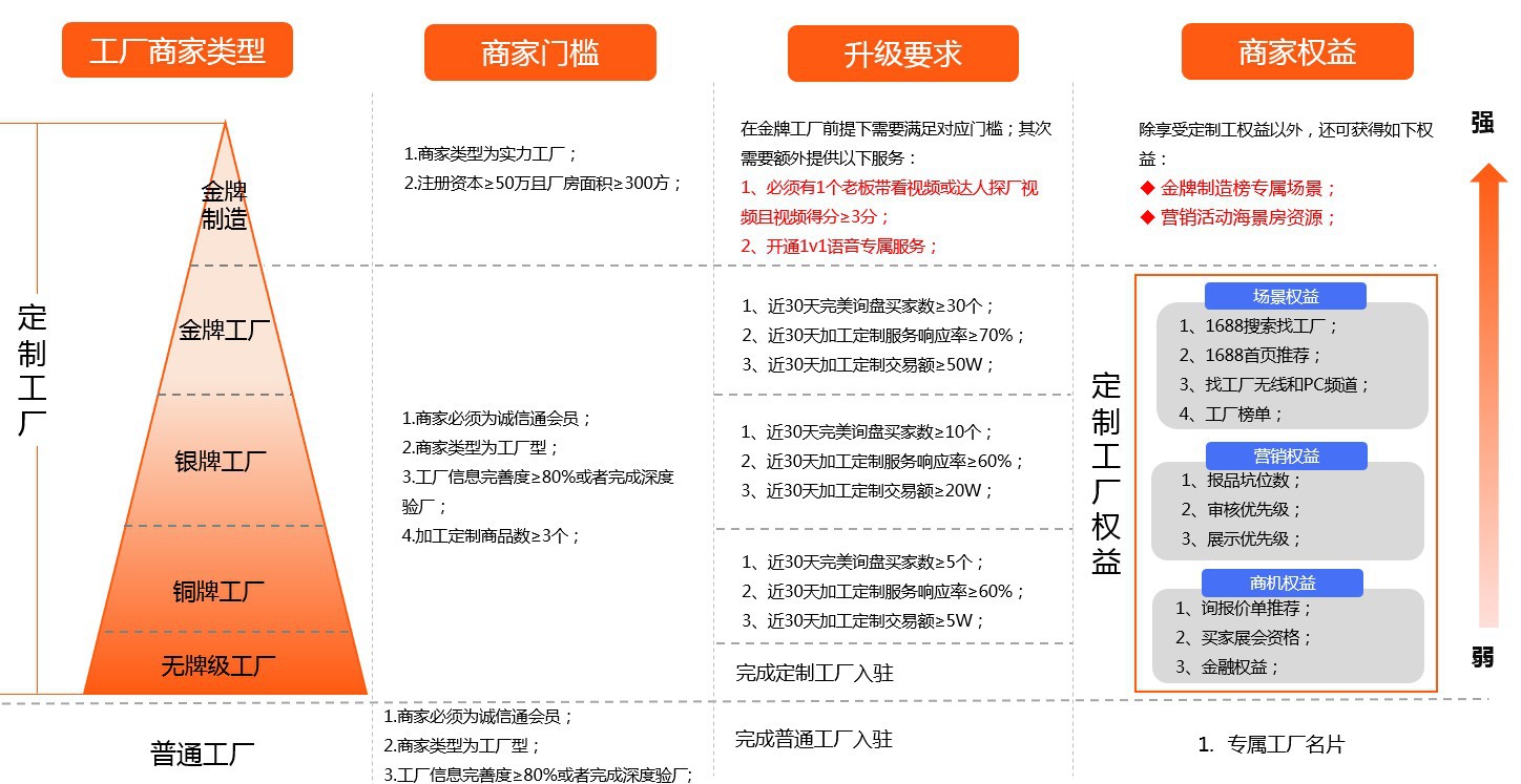 定制工廠商家成長體系.jpg 定制工廠商家成長體系.jpg
